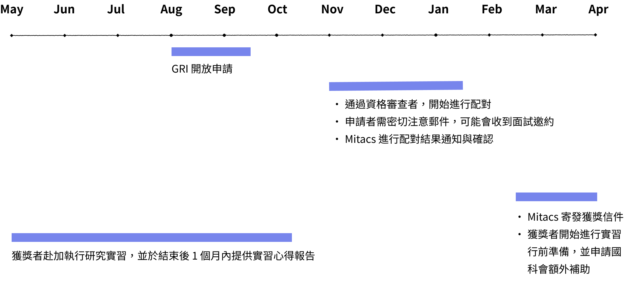 GRI申請時程與重要日期