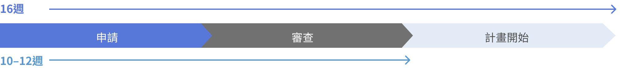 GRA申請時程與重要日期